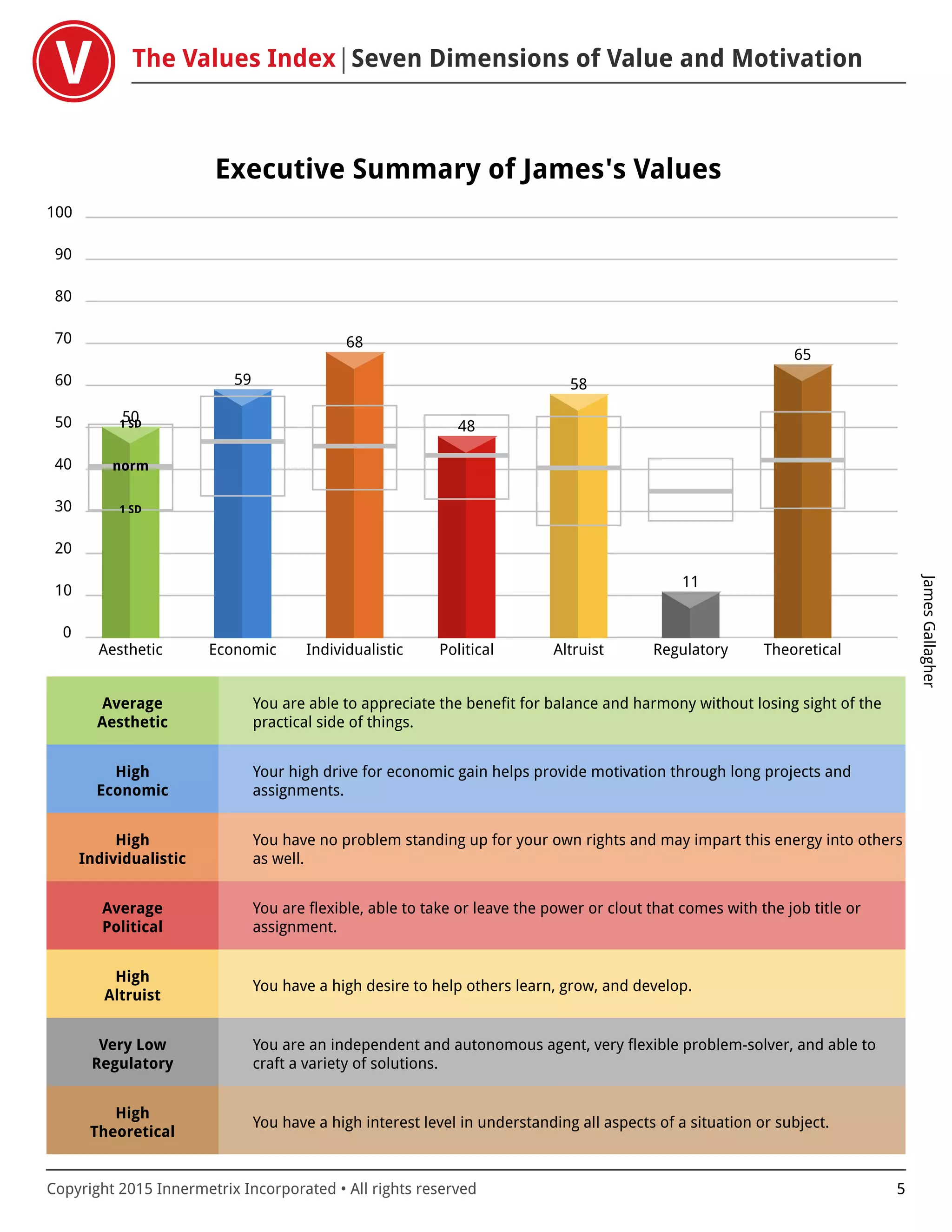 The Values Index Seven Dimensions of Value and Motivation
JamesGallagher
Copyright 2015 Innermetrix Incorporated • All rights reserved 5
Executive Summary of James's Values
0
10
20
30
40
50
60
70
80
90
100
Aesthetic Economic Individualistic Political Altruist Regulatory Theoretical
norm
1 SD
1 SD
50
59
68
48
58
11
65
Average
Aesthetic
You are able to appreciate the benefit for balance and harmony without losing sight of the
practical side of things.
High
Economic
Your high drive for economic gain helps provide motivation through long projects and
assignments.
High
Individualistic
You have no problem standing up for your own rights and may impart this energy into others
as well.
Average
Political
You are flexible, able to take or leave the power or clout that comes with the job title or
assignment.
High
Altruist
You have a high desire to help others learn, grow, and develop.
Very Low
Regulatory
You are an independent and autonomous agent, very flexible problem-solver, and able to
craft a variety of solutions.
High
Theoretical
You have a high interest level in understanding all aspects of a situation or subject.
 