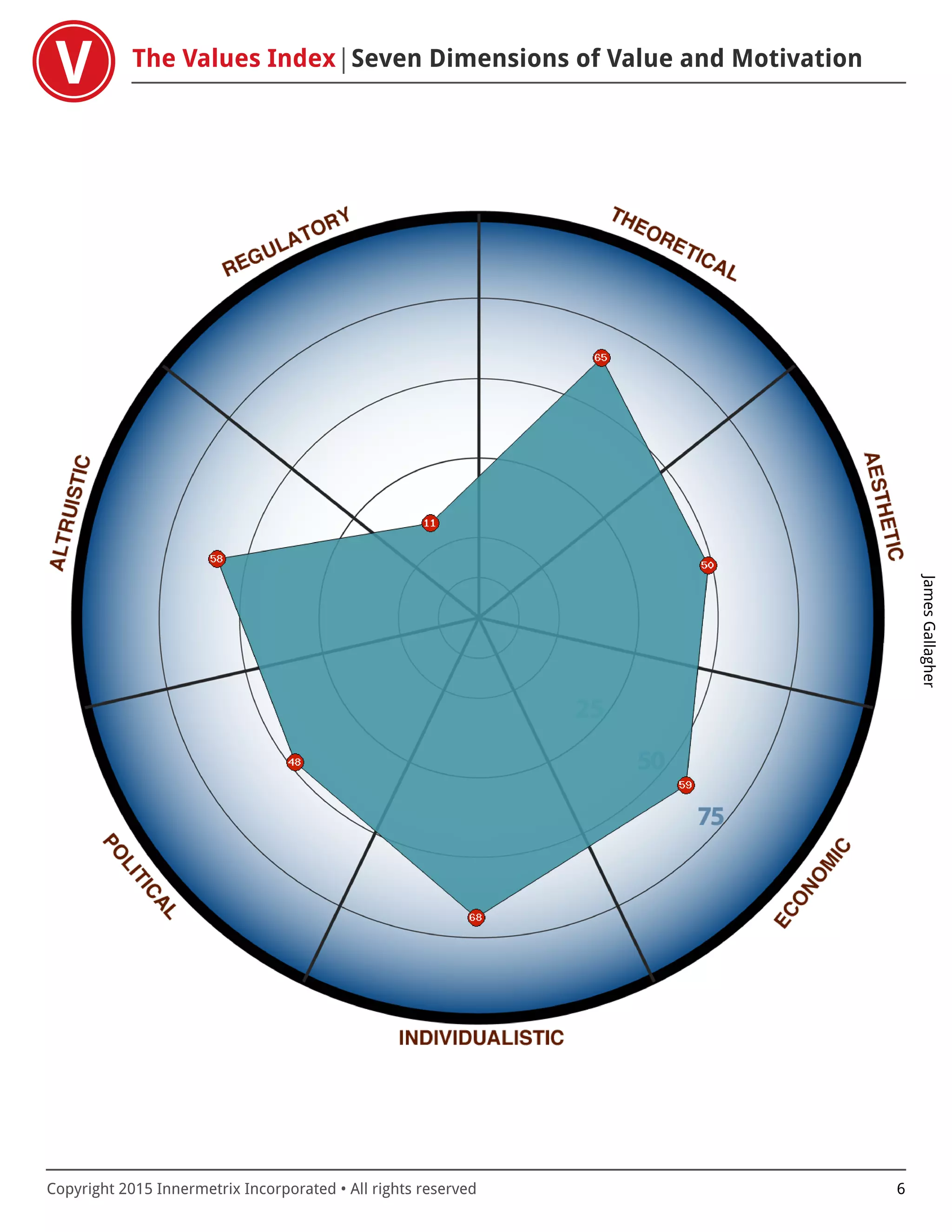 The Values Index Seven Dimensions of Value and Motivation
JamesGallagher
Copyright 2015 Innermetrix Incorporated • All rights reserved 6
 