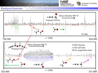Pyrolysis Overview
ν / GHz
Silica Alumina 400 °C 5 GHz Section
1 min real time
50 ms acquisition time
Silica Alumina 400 °C
790.500 864.000ν / GHz
72 GHz
Propargyl Ether
Propargyl Alcohol
826.000 831.000
 