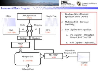 Instrument Block Diagram
Multipass Cell
Intermediate
Frequency (IF)
Digitizer
0-1 GHz
AMC*
x100
MW Synthesizer
9 GHz
AWG
1-1.01 GHz
Bandpass
Mix-AMC*
x100
Bandpass
Detection
#1 #2
Probe
1-1.001 THz
Diffusion Pump
Single FreqChirp
AWG
1 GHz
1. Bandpass Filters Eliminate
Spurious Content (Purity).
2. Multipass Cell – Increased
Sensitivity
3. New Digitizer for Acquisition.
a. Old Digitizer – Throughput
Limited, Real Time/750
b. New Digitizer – Real Time/2.
 