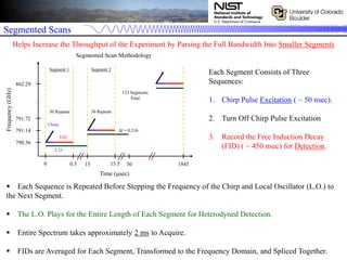 Segmented Scans
Chirp
FID
L.O.
0 15 1845
790.56
791.14
791.72
862.29
Segmented Scan Methodology
Time (μsec)
Frequency(GHz)
123 Segments
Total
Δf = 0.216
30 Repeats 30 Repeats
15.50.5
Segment 1 Segment 2
30
Helps Increase the Throughput of the Experiment by Parsing the Full Bandwidth Into Smaller Segments
Each Segment Consists of Three
Sequences:
1. Chirp Pulse Excitation ( ~ 50 nsec).
2. Turn Off Chirp Pulse Excitation
3. Record the Free Induction Decay
(FID) ( ~ 450 nsec) for Detection.
 Each Sequence is Repeated Before Stepping the Frequency of the Chirp and Local Oscillator (L.O.) to
the Next Segment.
 The L.O. Plays for the Entire Length of Each Segment for Heterodyned Detection.
 Entire Spectrum takes approximately 2 ms to Acquire.
 FIDs are Averaged for Each Segment, Transformed to the Frequency Domain, and Spliced Together.
 