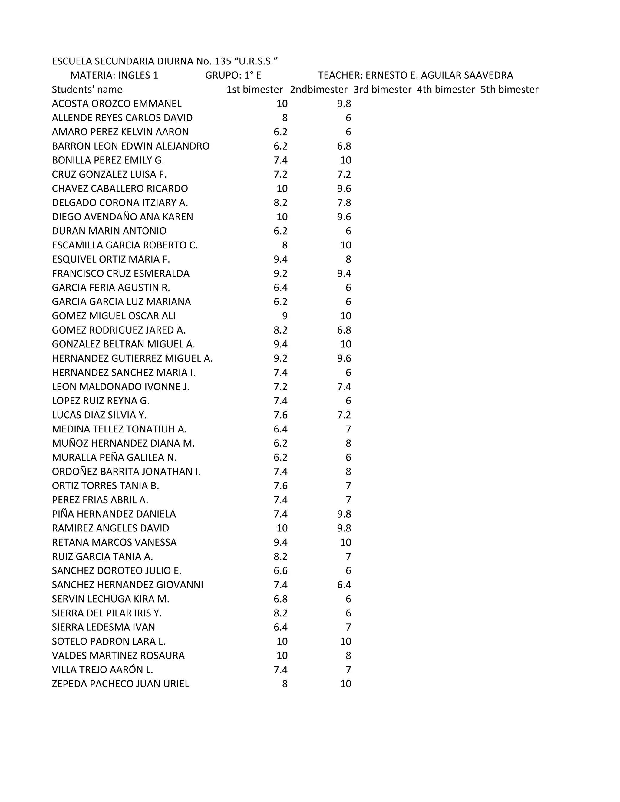 ESCUELA SECUNDARIA DIURNA No. 135 “U.R.S.S.”
MATERIA: INGLES 1
GRUPO: 1° E
TEACHER: ERNESTO E. AGUILAR SAAVEDRA
Students' name
1st bimester 2ndbimester 3rd bimester 4th bimester 5th bimester
ACOSTA OROZCO EMMANEL
10
9.8
ALLENDE REYES CARLOS DAVID
8
6
AMARO PEREZ KELVIN AARON
6.2
6
BARRON LEON EDWIN ALEJANDRO
6.2
6.8
BONILLA PEREZ EMILY G.
7.4
10
CRUZ GONZALEZ LUISA F.
7.2
7.2
CHAVEZ CABALLERO RICARDO
10
9.6
DELGADO CORONA ITZIARY A.
8.2
7.8
DIEGO AVENDAÑO ANA KAREN
10
9.6
DURAN MARIN ANTONIO
6.2
6
ESCAMILLA GARCIA ROBERTO C.
8
10
ESQUIVEL ORTIZ MARIA F.
9.4
8
FRANCISCO CRUZ ESMERALDA
9.2
9.4
GARCIA FERIA AGUSTIN R.
6.4
6
GARCIA GARCIA LUZ MARIANA
6.2
6
GOMEZ MIGUEL OSCAR ALI
9
10
GOMEZ RODRIGUEZ JARED A.
8.2
6.8
GONZALEZ BELTRAN MIGUEL A.
9.4
10
HERNANDEZ GUTIERREZ MIGUEL A.
9.2
9.6
HERNANDEZ SANCHEZ MARIA I.
7.4
6
LEON MALDONADO IVONNE J.
7.2
7.4
LOPEZ RUIZ REYNA G.
7.4
6
LUCAS DIAZ SILVIA Y.
7.6
7.2
MEDINA TELLEZ TONATIUH A.
6.4
7
MUÑOZ HERNANDEZ DIANA M.
6.2
8
MURALLA PEÑA GALILEA N.
6.2
6
ORDOÑEZ BARRITA JONATHAN I.
7.4
8
ORTIZ TORRES TANIA B.
7.6
7
PEREZ FRIAS ABRIL A.
7.4
7
PIÑA HERNANDEZ DANIELA
7.4
9.8
RAMIREZ ANGELES DAVID
10
9.8
RETANA MARCOS VANESSA
9.4
10
RUIZ GARCIA TANIA A.
8.2
7
SANCHEZ DOROTEO JULIO E.
6.6
6
SANCHEZ HERNANDEZ GIOVANNI
7.4
6.4
SERVIN LECHUGA KIRA M.
6.8
6
SIERRA DEL PILAR IRIS Y.
8.2
6
SIERRA LEDESMA IVAN
6.4
7
SOTELO PADRON LARA L.
10
10
VALDES MARTINEZ ROSAURA
10
8
VILLA TREJO AARÓN L.
7.4
7
ZEPEDA PACHECO JUAN URIEL
8
10

 