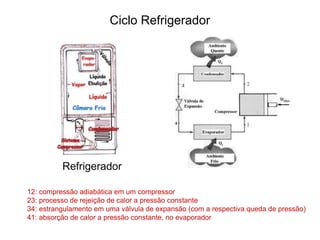 Refrigerador
12: compressão adiabática em um compressor
23: processo de rejeição de calor a pressão constante
34: estrangulamento em uma válvula de expansão (com a respectiva queda de pressão)
41: absorção de calor a pressão constante, no evaporador
Ciclo Refrigerador
 