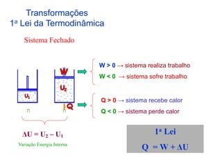 Transformações
1a Lei da Termodinâmica
ΔU = U2 – U1
Variação Energia Interna
W > 0 → sistema realiza trabalho
W < 0 → sistema sofre trabalho
Q > 0 → sistema recebe calor
Q < 0 → sistema perde calor
1a Lei
Q = W + ΔU
Sistema Fechado
 