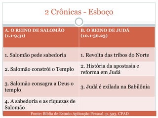 2 Crônicas - Esboço
A. O REINO DE SALOMÃO
(1.1-9.31)
B. O REINO DE JUDÁ
(10.1-36.23)
1. Salomão pede sabedoria 1. Revolta das tribos do Norte
2. Salomão constrói o Templo
2. História da apostasia e
reforma em Judá
3. Salomão consagra a Deus o
templo
3. Judá é exilada na Babilônia
4. A sabedoria e as riquezas de
Salomão
Fonte: Bíblia de Estudo Aplicação Pessoal, p. 593, CPAD
 