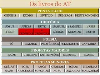 Os livros do AT
PENTATEUCO
GÊNESIS ÊXODO LEVÍTICO NÚMEROS DEUTERONÔMIO
HISTÓRIA
JOSUÉ JUÍZES RUTE 1 SAMUEL 2 SAMUEL 1 REIS
2 REIS
1
CRÔNICAS
2
CRÔNICAS
ESDRAS NEEMIAS ESTER
POESIA
JÓ SALMOS PROVÉRBIOS ECLESIASTES CANTARES
PROFETAS MAIORES
ISAÍAS JEREMIAS LAMENTAÇÕES EZEQUIEL DANIEL
PROFETAS MENORES
OSÉIAS JOEL AMÓS OBADIAS JONAS MIQUÉIAS
NAUM ABACUQUE SOFONIAS AGEU ZACARIAS MALAQUIAS
 