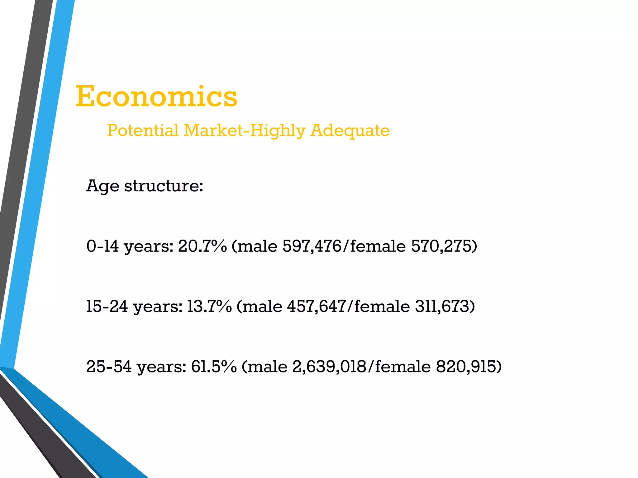 Economics
Potential Market-Highly Adequate
Age structure:
0-14 years: 20.7% (male 597,476/female 570,275)
15-24 years: 13.7% (male 457,647/female 311,673)
25-54 years: 61.5% (male 2,639,018/female 820,915)
 