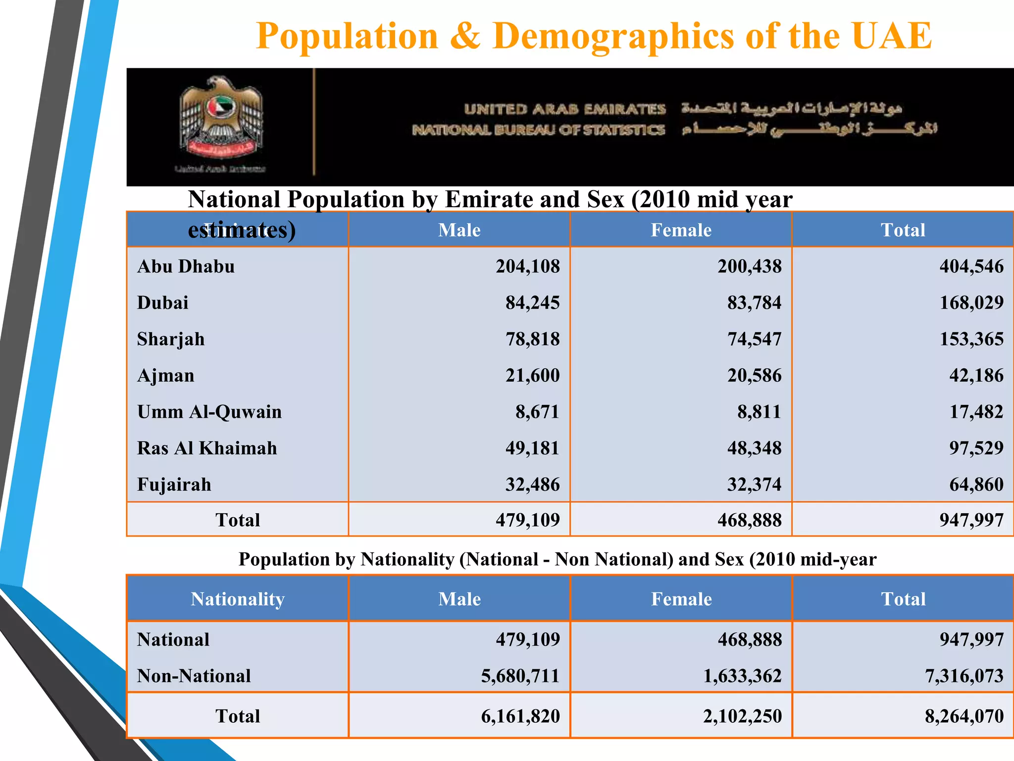 Population & Demographics of the UAE
Emirate Male Female Total
Abu Dhabu
Dubai
Sharjah
Ajman
Umm Al-Quwain
Ras Al Khaimah
Fujairah
204,108
84,245
78,818
21,600
8,671
49,181
32,486
200,438
83,784
74,547
20,586
8,811
48,348
32,374
404,546
168,029
153,365
42,186
17,482
97,529
64,860
Total 479,109 468,888 947,997
National Population by Emirate and Sex (2010 mid year
estimates)
Population by Nationality (National - Non National) and Sex (2010 mid-year
estimates)
Nationality Male Female Total
National
Non-National
479,109
5,680,711
468,888
1,633,362
947,997
7,316,073
Total 6,161,820 2,102,250 8,264,070
 