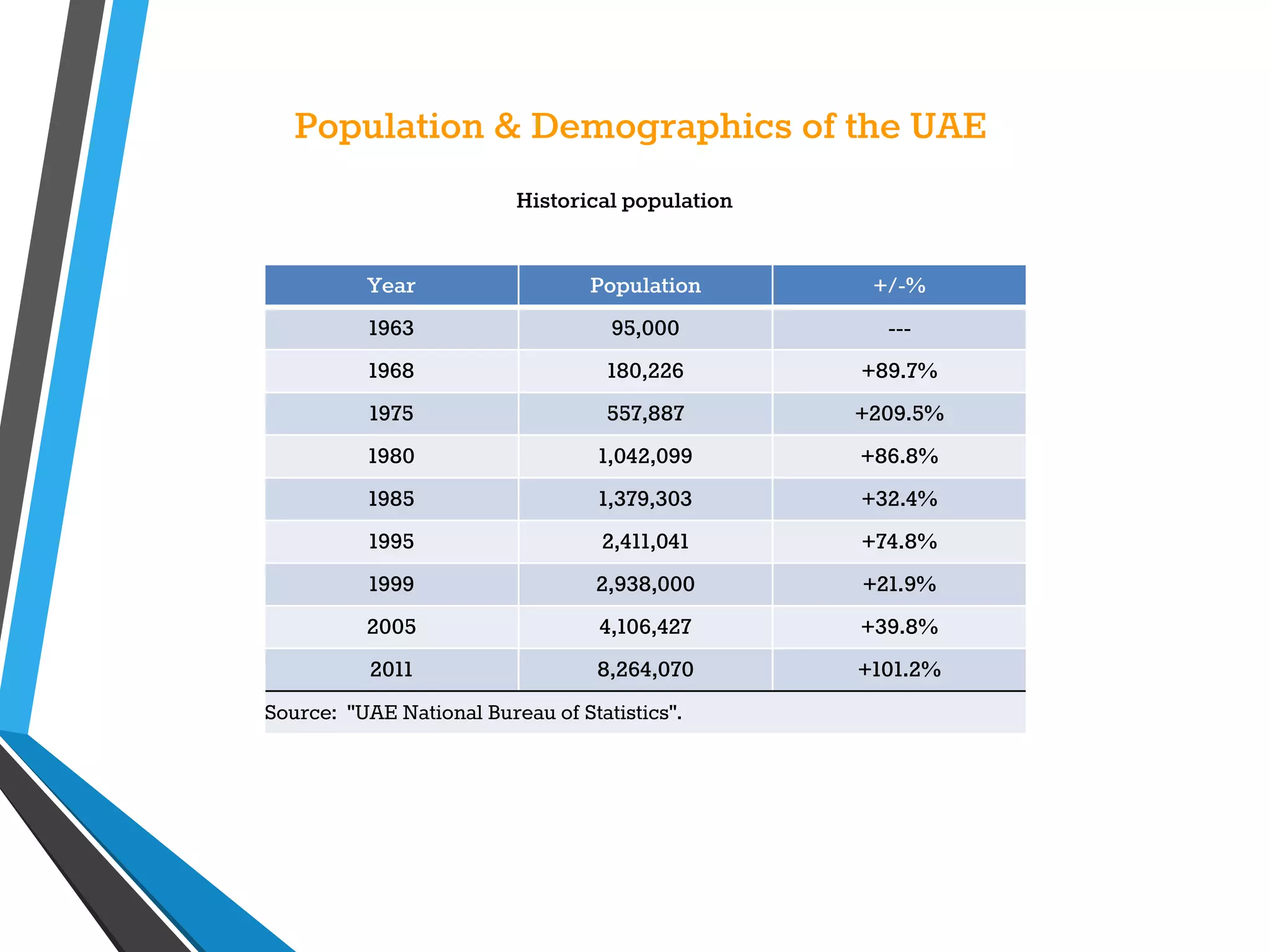 Population & Demographics of the UAE
Historical population
Year Population +/-%
1963 95,000 ---
1968 180,226 +89.7%
1975 557,887 +209.5%
1980 1,042,099 +86.8%
1985 1,379,303 +32.4%
1995 2,411,041 +74.8%
1999 2,938,000 +21.9%
2005 4,106,427 +39.8%
2011 8,264,070 +101.2%
Source: "UAE National Bureau of Statistics".
 