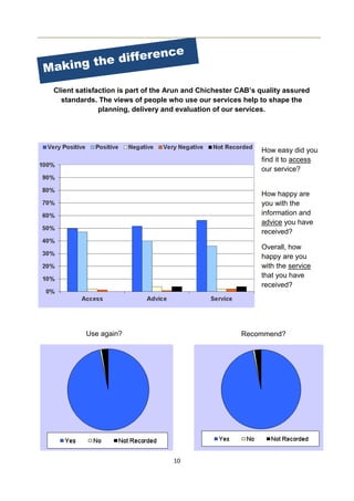 10
Client satisfaction is part of the Arun and Chichester CAB’s quality assured
standards. The views of people who use our services help to shape the
planning, delivery and evaluation of our services.
Use again?
How easy did you
find it to access
our service?
How happy are
you with the
information and
advice you have
received?
Overall, how
happy are you
with the service
that you have
received?
Recommend?
 