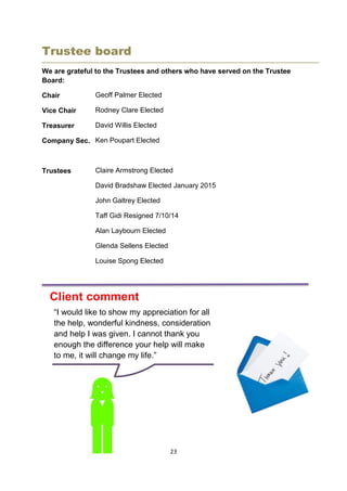 23
Trustee board
We are grateful to the Trustees and others who have served on the Trustee
Board:
Chair
Vice Chair
Treasurer
Company Sec.
Trustees
Geoff Palmer Elected
Rodney Clare Elected
David Willis Elected
Ken Poupart Elected
Claire Armstrong Elected
David Bradshaw Elected January 2015
John Galtrey Elected
Taff Gidi Resigned 7/10/14
Alan Laybourn Elected
Glenda Sellens Elected
Louise Spong Elected
“I would like to show my appreciation for all
the help, wonderful kindness, consideration
and help I was given. I cannot thank you
enough the difference your help will make
to me, it will change my life.”
Client comment
 
