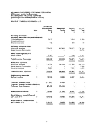 28
ARUN AND CHICHESTER CITIZENS ADVICE BUREAU
(A Company Limited by Guarantee)
STATEMENT OF FINANCIAL ACTIVITIES
(including income and expenditure account)
FOR THE YEAR ENDED 31 MARCH 2015
Unrestricted
Accumulated Restricted 2014/15 2013/14
Note Fund Funds Total Total
£ £ £ £
Incoming Resources 2
Incoming resources from generated funds
Voluntary Income 3,610 3,610 6,533
Investment Income
Interest receivable 112 - 112 80
Incoming Resources from:
Charitable activities 352,656 402,416 755,072 700,133
Legal Services Commission - - - 28,728
Other Incoming Resources
Other income 7,280 - 7,280 9,201
Total Incoming Resources 363,658 402,416 766,074 744,675
Resources Expended
Charitable activities 3 336,258 391,568 727,826 659,119
Legal Services Commission 3 - - - 17,446
Governance costs 4 7,661 - 7,661 4,476
Total Resources Expended 343,919 391,568 735,487 681,041
Net incoming resources
before transfers 9 19,739 10,848 30,587 63,634
Transfers between Funds 11 (11,252) 11,252 - -
Transfers between funds in relation to
Volunteer time allocated. 11 27,498 (27,498) - -
Net movement in funds 9 35,985 (5,398) 30,587 63,634
Fund Balances brought forward
At 1 April 2014 9 174,972 19,426 194,398 130,764
Fund Balances carried forward
At 31 March 2015 9 210,957 14,028 224,985 194,398
 