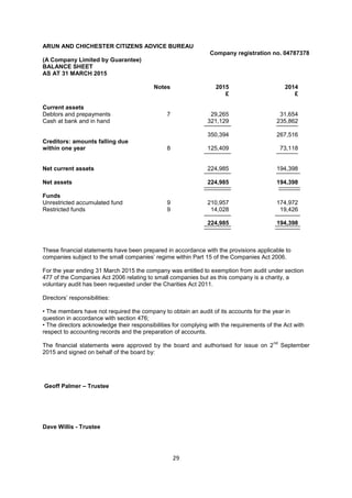 29
ARUN AND CHICHESTER CITIZENS ADVICE BUREAU
Company registration no. 04787378
(A Company Limited by Guarantee)
BALANCE SHEET
AS AT 31 MARCH 2015
Notes 2015 2014
£ £
Current assets
Debtors and prepayments 7 29,265 31,654
Cash at bank and in hand 321,129 235,862
350,394 267,516
Creditors: amounts falling due
within one year 8 125,409 73,118
Net current assets 224,985 194,398
Net assets 224,985 194,398
Funds
Unrestricted accumulated fund 9 210,957 174,972
Restricted funds 9 14,028 19,426
224,985 194,398
These financial statements have been prepared in accordance with the provisions applicable to
companies subject to the small companies’ regime within Part 15 of the Companies Act 2006.
For the year ending 31 March 2015 the company was entitled to exemption from audit under section
477 of the Companies Act 2006 relating to small companies but as this company is a charity, a
voluntary audit has been requested under the Charities Act 2011.
Directors’ responsibilities:
• The members have not required the company to obtain an audit of its accounts for the year in
question in accordance with section 476;
• The directors acknowledge their responsibilities for complying with the requirements of the Act with
respect to accounting records and the preparation of accounts.
The financial statements were approved by the board and authorised for issue on 2
nd
September
2015 and signed on behalf of the board by:
Geoff Palmer – Trustee
Dave Willis - Trustee
 