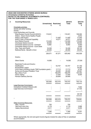 31
ARUN AND CHICHESTER CITIZENS ADVICE BUREAU
(A Company Limited by Guarantee)
NOTES TO THE FINANCIAL STATEMENTS (CONTINUED)
FOR THE YEAR ENDED 31 MARCH 2015
2 Incoming Resources 2014/15 2013/14
Unrestricted Restricted Total Total
£ £ £
Charitable activities
Grants and other funding:
Grants:-
Local Authorities and Councils:
West Sussex County Council (WSCC) 119,041 - 119,041 108,084
WSCC - Warm Home Healthy People - - - 2,972
WSCC LAN Project - 71,000 71,000 71,000
WSCC LAN 2 Financial Capability - 16,271 16,271 32,542
Arun District Council 110,400 - 110,400 110,400
Chichester District Council 59,900 - 59,900 59,900
Chichester District Council - Outreach 6,900 - 6,900 6,900
Chichester District Council - Court Desk - - - 5,000
City, Town and Parish 16,330 - 16,330 20,130
Notional Rents - Benefit in Kind 26,000 - 26,000 26,000
338,571 87,271 425,842 442,928
Grants:-
Other Grants 14,085 - 14,085 27,535
Restricted Funds and Grants:-
Healthwatch - 53,707 53,707 51,150
Royal British Legion - - - 34,387
Court Desk (including Lloyds TSB Foundation grant) - 17,713 17,713 6,700
Surrey and Sussex Probation Trust - 28,000 28,000 25,581
Big Lottery Fund - 168,876 168,876 103,352
Home visiting - 17,000 17,000 8,500
Pension Delivery Service - 29,849 29,849 -
352,656 402,416 755,072 700,133
═════ ═════ ═════ ═════
Legal Services Commission
Consortium Contract Closure LSC - - - 7,003
Legal Services Commission - - - 21,725
- - -
28,728
═════ ═════ ═════ ═════
_
352,656 402,416 755,072 728,861
═════ ═════ ═════ ═════
Other Incoming Resources:
Misc. income 750 750 -
Rent and room hire 4,119 - 4,119 3,996
Salary Secondment 2,411 - 2,411 5,205
7,280 - 7,280 9,201
═════ ═════ ═════ ═════
Where appropriate, the rent and grant income figures include the value of free or subsidised
accommodation.
 