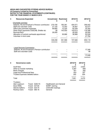 32
ARUN AND CHICHESTER CITIZENS ADVICE BUREAU
(A Company Limited by Guarantee)
NOTES TO THE FINANCIAL STATEMENTS (CONTINUED)
FOR THE YEAR ENDED 31 MARCH 2015
3 Resources Expended Unrestricted Restricted 2014/15 2013/14
£ £ £ £
Charitable activities
Salaries, NI and Employer’s Pension contribution 219,190 185,381 404,571 358,442
Staff and volunteer costs 21,125 13,342 34,467 42,577
Office plus premises expenses 69,885 12,324 82,209 35,392
Other direct payments CASCAB, Shelter etc 58 143,555 143,613 118,398
Nominal Rent 26,000 - 26,000 26,000
Allocation of central overheads apportioned - 36,966 36,966 50,526
Volunteer in kind costs - - - 27,784
336,258 391,568 727,826 659,119
═════ ═════ ═════ ═════
Legal Services Commission
Salaries, NI and Employer’s Pension contribution - - - 17,348
Staff and volunteer costs - - - 98
- - - 17,446
═════ ═════ ═════ ═════
4 Governance costs 2014/15 2013/14
£ £
Audit fees 3,270 2,625
Other to include marketing 3,287 848
Bank Charges 301 282
Legal and Professional fees 453 167
Trustee Expenses detailed below:- 350 554
-------- --------
Total 7,661 4,476
═════ ═════
Trustees:-
Alan Laybourn Travel £200.70 Healthwatch and General
Dave Willis Travel £37.65 SORP training
Glenda Sellens Travel £25.75 CASCAB meetings
Rodney Clare Travel £86.16 General
 