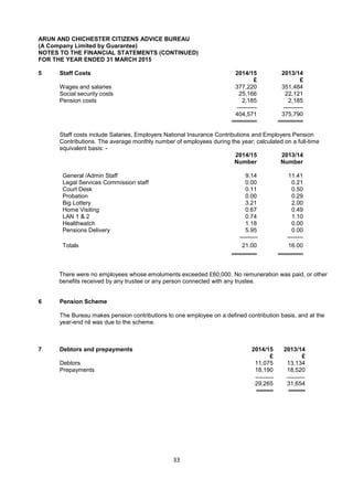 33
ARUN AND CHICHESTER CITIZENS ADVICE BUREAU
(A Company Limited by Guarantee)
NOTES TO THE FINANCIAL STATEMENTS (CONTINUED)
FOR THE YEAR ENDED 31 MARCH 2015
5 Staff Costs 2014/15 2013/14
£ £
Wages and salaries 377,220 351,484
Social security costs 25,166 22,121
Pension costs 2,185 2,185
---------- ----------
404,571 375,790
══════ ══════
Staff costs include Salaries, Employers National Insurance Contributions and Employers Pension
Contributions. The average monthly number of employees during the year; calculated on a full-time
equivalent basis: -
2014/15 2013/14
Number Number
General /Admin Staff 9.14 11.41
Legal Services Commission staff 0.00 0.21
Court Desk 0.11 0.50
Probation 0.00 0.29
Big Lottery 3.21 2.00
Home Visiting 0.67 0.49
LAN 1 & 2 0.74 1.10
Healthwatch 1.18 0.00
Pensions Delivery 5.95 0.00
--------- --------
Totals 21.00 16.00
══════ ══════
There were no employees whose emoluments exceeded £60,000. No remuneration was paid, or other
benefits received by any trustee or any person connected with any trustee.
6 Pension Scheme
The Bureau makes pension contributions to one employee on a defined contribution basis, and at the
year-end nil was due to the scheme.
7 Debtors and prepayments 2014/15 2013/14
£ £
Debtors 11,075 13,134
Prepayments 18,190 18,520
29,265 31,654
════ ════
 