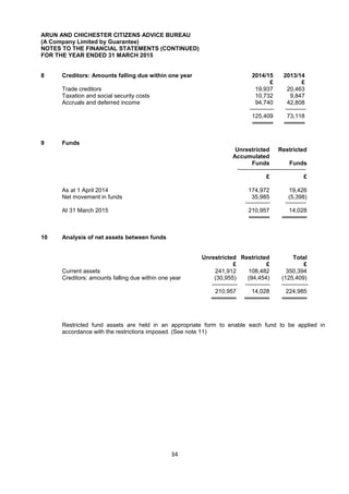 34
ARUN AND CHICHESTER CITIZENS ADVICE BUREAU
(A Company Limited by Guarantee)
NOTES TO THE FINANCIAL STATEMENTS (CONTINUED)
FOR THE YEAR ENDED 31 MARCH 2015
8 Creditors: Amounts falling due within one year 2014/15 2013/14
£ £
Trade creditors 19,937 20,463
Taxation and social security costs 10,732 9,847
Accruals and deferred income 94,740 42,808
125,409 73,118
═════ ═════
9 Funds
Unrestricted Restricted
Accumulated
Funds Funds
£ £
As at 1 April 2014 174,972 19,426
Net movement in funds 35,985 (5,398)
At 31 March 2015 210,957 14,028
═════ ══════
10 Analysis of net assets between funds
Unrestricted Restricted Total
£ £ £
Current assets 241,912 108,482 350,394
Creditors: amounts falling due within one year (30,955) (94,454) (125,409)
210,957 14,028 224,985
══════ ══════ ══════
Restricted fund assets are held in an appropriate form to enable each fund to be applied in
accordance with the restrictions imposed. (See note 11)
 