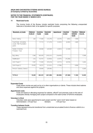 35
ARUN AND CHICHESTER CITIZENS ADVICE BUREAU
(A Company Limited by Guarantee)
NOTES TO THE FINANCIAL STATEMENTS (CONTINUED)
FOR THE YEAR ENDED 31 MARCH 2015
11 Restricted funds
The income funds of the Bureau include restricted funds comprising the following unexpended
balances of donations held, to be applied for specific purposes:
Expended Costs
Costs where monies are paid out by or to other organisations or clients. These include direct salaries
and direct expenses against the projects.
Apportioned costs
Costs are based on allocating expenses for salaries, office/IT and premises costs on the ratio of
employees directly managing each project compared to the total number of full-time employees.
Volunteer in Kind
Volunteer costs were apportioned to each project and the” cost in kind” taken based on
Administrators - £10 per hour Advisers - £16 per hour
Transfers between funds
These represent amounts transferred from unrestricted accumulated funds to finance a deficit on a
restricted fund.
 