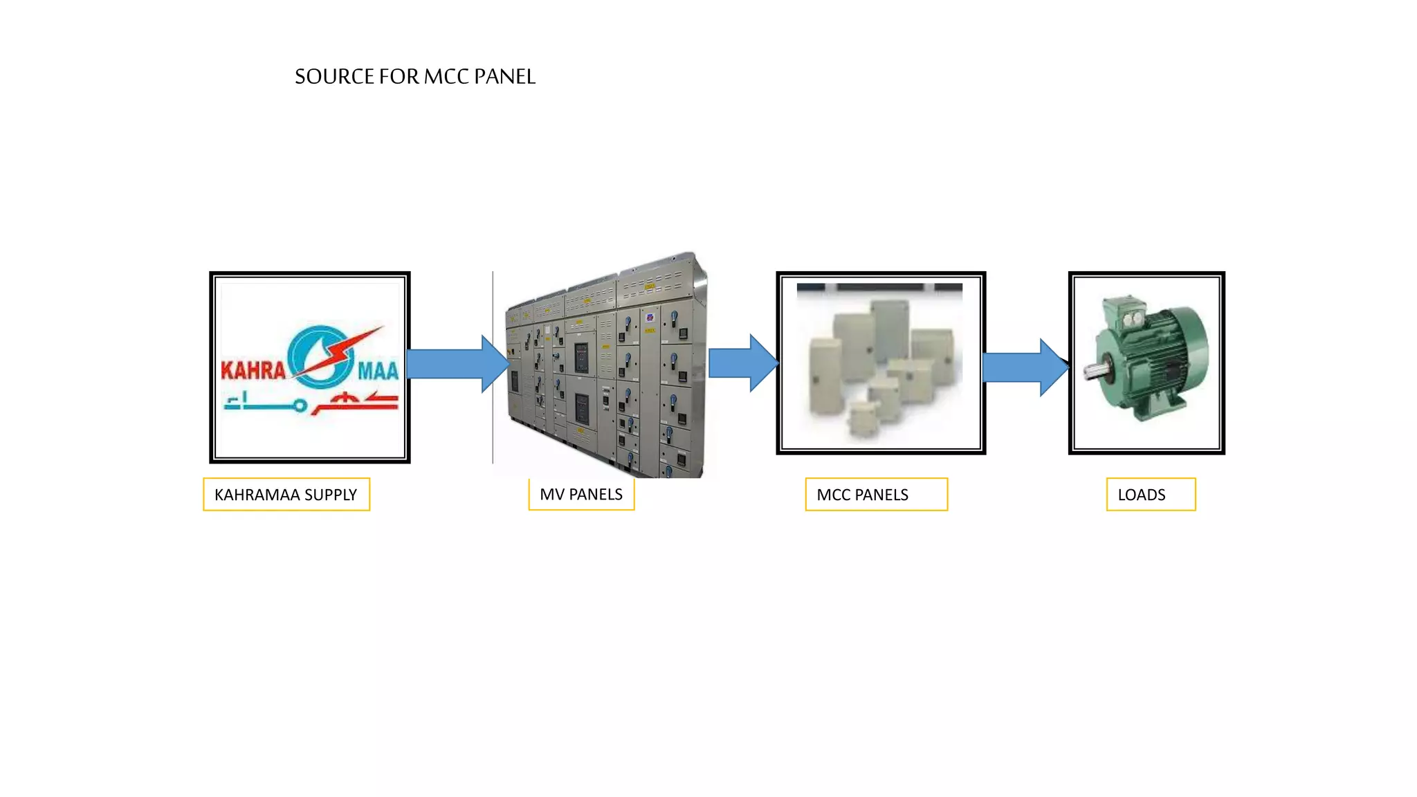 SOURCEFORMCC PANEL
c
KAHRAMAA SUPPLY MV PANELS MCC PANELS LOADS
 