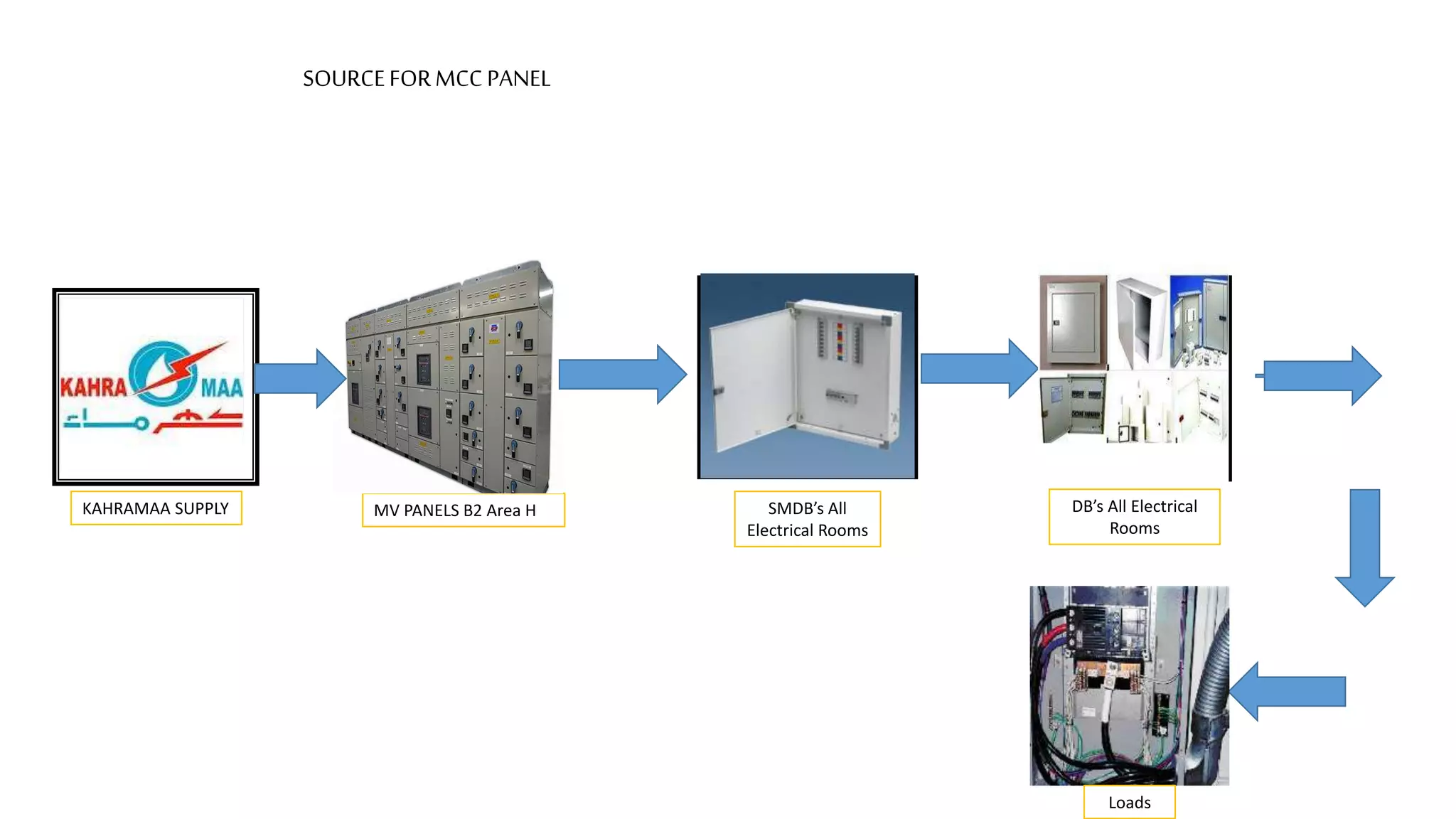 SOURCEFORMCC PANEL
c
KAHRAMAA SUPPLY MV PANELS B2 Area H SMDB’s All
Electrical Rooms
DB’s All Electrical
Rooms
Loads
 