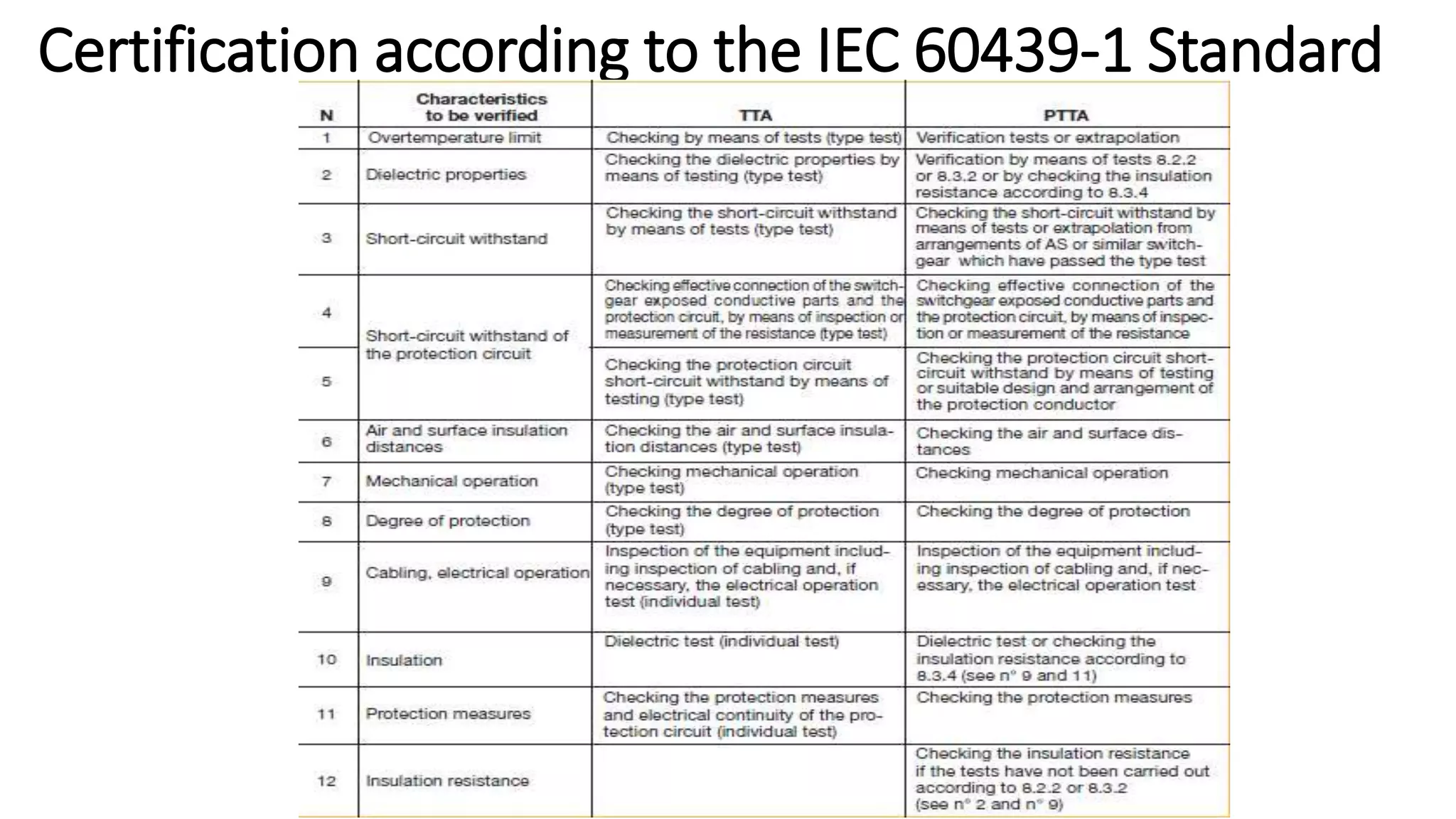 Certification according to the IEC 60439-1 Standard
 