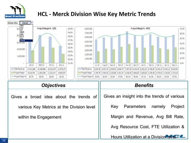 Integrated Performance Management Scorecard | PPT