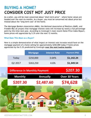 BUYING A HOME?
CONSIDER COST NOT JUST PRICE
As a seller, you will be most concerned about ‘short term price’ – where home values are
headed over the next six months. As a buyer, you must be concerned not about price but
instead about the ‘long term cost’ of the home.
The Mortgage Bankers Association (MBA), the National Association of Realtors (NAR), and
Freddie Mac all project that mortgage interest rates will increase by nearly a full percentage
point by this time next year. According to CoreLogic’s most recent Home Price Index Report,
home prices will appreciate by 5.3% over the next 12 months.
What Does This Mean as a Buyer?
Here is a simple demonstration of what impact an interest rate increase would have on the
mortgage payment of a home selling for approximately $250,000 today if home prices
appreciate by the 5.3% predicted by CoreLogic over the next twelve months:
Mortgage Interest Rate Payment (P&I)
Today $250,000 3.64% $1,142.24
Q2 2017 $263,250 4.6% $1,349.54
$207.30Difference in Monthly Payment
Monthly Annually Over 30 Years
$207.30 $2,487.60 $74,628
KEEPINGCURRENTMATTERS.COM 8
 