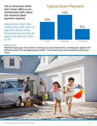 KEEPINGCURRENTMATTERS.COM 14
Bottom Line
Whether buying your first home or moving up to your dream home, knowing your options will
definitely make the mortgage process easier. Your dream home may already be within your
reach.
76% of Americans either
don’t know (40%) or are
misinformed (36%) about
the minimum down
payment required.
Many believe that they
need at least 20% down to
buy their dream home.
New programs actually let
buyers put down as little
as 3%.
 