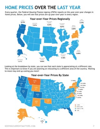 KEEPINGCURRENTMATTERS.COM 7
HOME PRICES OVER THE LAST YEAR
Every quarter, the Federal Housing Finance Agency (FHFA) reports on the year-over-year changes in
home prices. Below, you will see that prices are up year-over-year in every region.
Looking at the breakdown by state, you can see that each state is appreciating at a different rate.
This is important to know if you are planning on relocating to a different area of the country. Waiting
to move may end up costing you more!
Year-over-Year Prices Regionally
Year-over-Year Prices By State
 