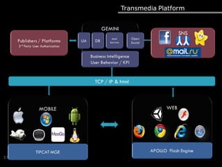 Transmedia Platform
18
TCP / IP & html
 