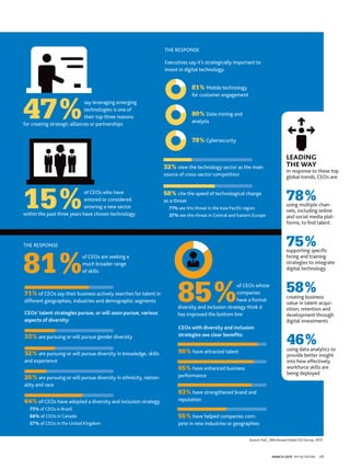 MARCH 2015 PM NETWORK 17
71% of CEOs say their business actively searches for talent in
different geographies, industries and demographic segments
CEOs’ talent strategies pursue, or will soon pursue, various
aspects of diversity:
33% are pursuing or will pursue gender diversity
32% are pursuing or will pursue diversity in knowledge, skills
and experience
25% are pursuing or will pursue diversity in ethnicity, nation-
ality and race
64% of CEOs have adopted a diversity and inclusion strategy
75% of CEOs in Brazil
66% of CEOs in Canada
57% of CEOs in the United Kingdom
LEADING
THE WAY
In response to these top
global trends, CEOs are:
Source: PwC, 18thAnnualGlobalCEO Survey, 2015
Executives say it’s strategically important to
invest in digital technology:
85%of CEOs whose
companies
have a formal
diversity and inclusion strategy think it
has improved the bottom line
58%creating business
value in talent acqui-
sition, retention and
development through
digital investments
75%supporting specific
hiring and training
strategies to integrate
digital technology
78%using multiple chan-
nels, including online
and social media plat-
forms, to find talent
46%using data analytics to
provide better insight
into how effectively
workforce skills are
being deployed
CEOs with diversity and inclusion
strategies see clear benefits:
90% have attracted talent
85% have enhanced business
performance
83% have strengthened brand and
reputation
55% have helped companies com-
pete in new industries or geographies
THE RESPONSE
81%of CEOs are seeking a
much broader range
of skills
THE RESPONSE
47%say leveraging emerging
technologies is one of
their top three reasons
for creating strategic alliances or partnerships
15%of CEOs who have
entered or considered
entering a new sector
within the past three years have chosen technology
32% view the technology sector as the main
source of cross-sector competition
58% cite the speed of technological change
as a threat
71% see this threat in the Asia Pacific region
37% see this threat in Central and Eastern Europe
81% Mobile technology
for customer engagement
80% Data mining and
analysis
78% Cybersecurity
 