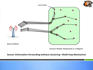 Base Sta on
Sensor Nodes Deployed in a Region
Sensor informa on forwarding without clustering –Mul -hop Mechanism
Sensor Nodes
 