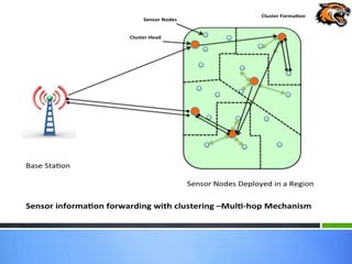 Base Sta on
Sensor Nodes Deployed in a Region
Sensor informa on forwarding with clustering –Mul -hop Mechanism
Cluster Forma on
Cluster Head
Sensor Nodes
 