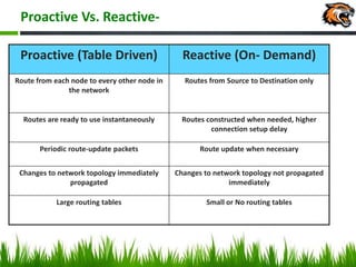 Proactive Vs. Reactive-
Proactive (Table Driven) Reactive (On- Demand)
Route from each node to every other node in
the network
Routes from Source to Destination only
Routes are ready to use instantaneously Routes constructed when needed, higher
connection setup delay
Periodic route-update packets Route update when necessary
Changes to network topology immediately
propagated
Changes to network topology not propagated
immediately
Large routing tables Small or No routing tables
 