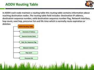 AODV Routing Table
In AODV each node maintain a routing table this routing table contains information about
reaching destination nodes .The routing table field includes- Destination IP address,
destination sequence number, valid destination sequence number flag, Network interface,
hop count, next hop, precursor list and life time which is normally route expiration or
deletion time
 