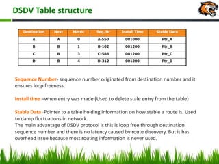 DSDV Table structure
Sequence Number- sequence number originated from destination number and it
ensures loop freeness.
Install time –when entry was made (Used to delete stale entry from the table)
Stable Data -Pointer to a table holding information on how stable a route is. Used
to damp fluctuations in network.
The main advantage of DSDV protocol is this is loop free through destination
sequence number and there is no latency caused by route discovery. But it has
overhead issue because most routing information is never used.
Destination Next Metric Seq. Nr Install Time Stable Data
A A 0 A-550 001000 Ptr_A
B B 1 B-102 001200 Ptr_B
C B 3 C-588 001200 Ptr_C
D B 4 D-312 001200 Ptr_D
 
