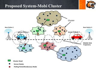 Proposed System-Mobi Cluster
Mobile Sink
Trajectory
Base Sta on 1 Base Sta on 2
Mobile Collector 1 Mobile Collector 2
Cluster
Cluster Head
Sensor Nodes
Polling Point/Rendezvous Node
 