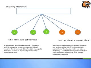 Clustering Mechanism
Mobi-Cluster Protocol
2 3 4 51
Ini al 3 Phase are-Set up Phase Last two phases are steady phase
In Setup phase mobile sink complete a single trip
while broadcas ng beacon message periodically .
Sensor in the Network used this ‘Beacon’ message to
determine number of important parameter for
protocol opera on
In steady Phase sensor data rou nely gathered
and sent to mobile sink. This phase includes
reselec on of Rendezvous nodes and local re-
clustering . Local Re-Clustering performed when
some important nodes suffer from energy
exhaus on condi on
 