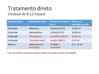 Tratamento direto
(residual de 8-12 meses)
Grupo químico Ingrediente ativo Produto comercial
(p.c.)
Dose p.c/
tonelada de grão
Piretroide bifentrina Prostore 25 CE 14-20 ml
Piretroide deltametrina K-Obiol 25 CE 14-20 ml
Fosforado *fenitrotiona Sumithion 500 CE 16-20 ml
Fosforado *pirimifós metil Actellic 500 CE 8-16 ml
Mistura deltametrina +
fenitrotion
K-Obiol +
Sumithion
15 + 15 ml
* Em vermelho: produtos menos usados em grãos (maior toxicidade)
 