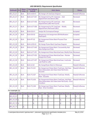 USS GM NACCL Requirements Specification
c:usersjasondocuments1-jpwresumes1 - jobsnaccl requirements specification template.docx May 23, 2016
Page 12 o f 13
BizReqID Pri
Major
Area
DevTstItems
DelivID
Deliv Name Status
BR_LR_01 1 BUA BUA-UCD-01 BU Assign LR UseCase Diagram ReadyForReview
BR_LR_01 1 BUA BUA-UCT-001 BU Assignment by PC UseCase - Add
Appointment and Derive UBU
Reviewed
BR_LR_01 1 BUA BUA-UCT-002 BU Assignment by PC UseCase - Add
Appointment (UBU Not Found)
Reviewed
BR_LR_01 1 BUA BUA-UCT-006 BU Assignment by PC UseCase - Modify
Appointment (Removed UBU)
Reviewed
BR_LR_09 1 BUA BUA-CD-01 Assign BU Conceptual Design Accepted
BR_LR_09 1 BUA BUA-DS-02 Bargaining Unit Assignment DB Modification
Description
Accepted
BR_LR_09 1 BUA BUA-PF-02 BU Assignment Rules Maint Process Flow
Diagram
Accepted
BR_LR_09 1 BUA BUA-UCD-03 BU Assign Rules Maint UseCase Diagram Reviewed
BR_LR_09 1 BUA BUA-UCT-045 BU Assignment Rules Maint: Successfully Add
New Assignment Rule
Reviewed
BR_LR_09 1 BUA BUA-UCT-051 BU Assignment Rules MaintUseCase: Modify Rule Reviewed
BR_LR_09 1 BUA BUA-UCT-053 BU Assignment Rules MaintUseCase - Review
Assignment Rules
Reviewed
BR_LR_09 1 BUA BUA-UCT-057 BU Assignment Rules MaintUseCase: Inactivate
Last Rule for a BU
Reviewed
BR_LR_09 1 BUA BUA-UI-02 BU AssignRules Maint UI Mockups ReadyForReview
BR_LR_09 1 BUA BUA-TC-021 BU Assignment Rules Maint TestCase: Add New
Rule (Associated Job Class Does Not Exist) -
Success
ReadyForReview
BR_LR_09 1 BUA BUA-TC-027 BU Assignment Rules Maint TestCase: Modify
Rule - Success
ReadyForReview
BR_LR_09 1 BUA BUA-TC-035 BU Assignment Rules Maint TestCase: Add New
Rule (Associated Job Class Does Not Exist) - Error
Condition
ReadyForReview
BR_LR_09 1 BUA BUA-TC-049 BU Assignment Rules Maint TestCase: Modify
Rule - Error Condition
ReadyForReview
For example (3):
BizReqID CD01 CD02 CD03 CD04 UI01 UI02 UCT01 UCT02 UCT03 TC01 TC02 TC03 TC04
BR_LR_01 X X X X X
BR_LR_09 X X X X X X
BR_LR_10 X X X X
BR_LR_11 X
 