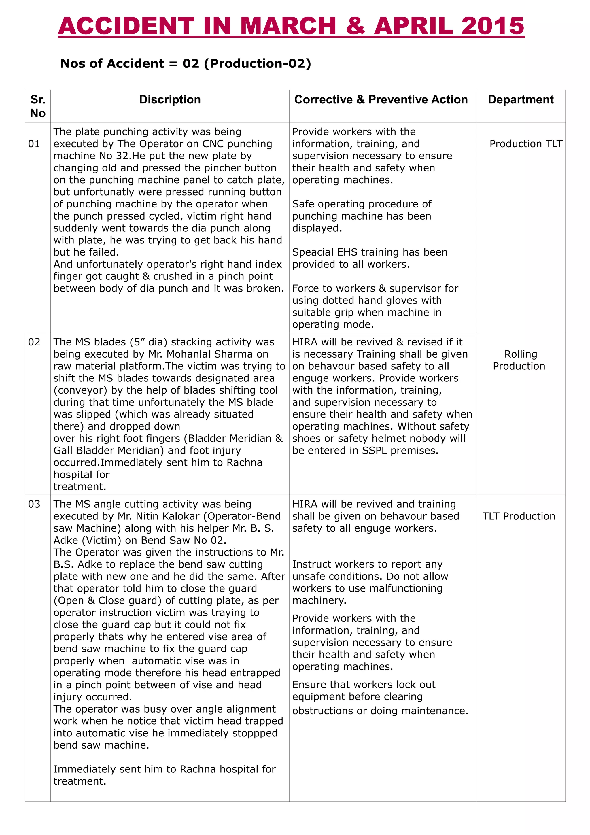 HSE NEWS LETTER April 15 | PDF | First Aid | Injuries