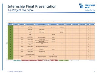 © Copyright Fresenius Kabi AG 19
Internship Final Presentation
3.4 Project Overview
 