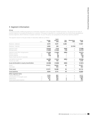 5 Segment information
Group
The group provides intellectual property for multimedia subsystems and configurable CPU/DSP processors. The group has one type of
business segment in providing the products to customers. The group is organised on a worldwide basis into three primary geographical
business segments, North American, European and Asian. As such the group uses geography as the primary reporting segment.
The segment results for the year ended 31 December 2008 are as follows:
North
Europe America Asia Eliminations Group
Note £000 £000 £000 £000 £000
Revenue – external 3,474 9,291 4,282 – 17,047
Revenue – internal 2,894 258 – (3,152) –
Segment result (5,655) (716) (664) – (7,038)
Reorganisation (1,689) (1,566) (18) – (2,273)
Segment result after reorganisation (7,344) (1,282) (685) – (9,311)
Finance income 10 864 33 – – 897
Finance expense 10 (10) (4) – – (14)
Share of post tax loss of associate 17 – (8) – – (8)
Loss before income tax (6,490) (1,261) (685) – (8,436)
Income tax credit 942 193 – – 1,135
(Loss) attributable to equity shareholders (5,548) (1,068) (685) – (7,301)
Assets 21,571 10,055 45 – 31,671
Associates – 443 – – 443
Total assets 21,571 10,498 45 – 32,114
Total liabilities 4,834 5,731 43 – 10,609
Other segment items
Capital expenditure 1,274 837 – – 2,111
Amortisation of intangible assets 14 1,463 804 – – 2,268
Depreciation 15 671 193 3 – 867
Share-based award expense 27 46 203 3 – 252
FinancialStatementsandNotes
47ARC International plc Annual Report and Accounts 2008
 