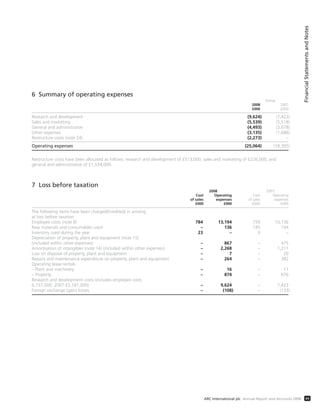 6 Summary of operating expenses
Group
2008 2007
£000 £000
Research and development (9,624) (7,423)
Sales and marketing (5,539) (5,518)
General and administrative (4,493) (3,678)
Other expenses (3,135) (1,686)
Restructure costs (note 24) (2,273) –
Operating expenses (25,064) (18,305)
Restructure costs have been allocated as follows: research and development of £513,000, sales and marketing of £226,000, and
general and administrative of £1,534,000.
7 Loss before taxation
2008 2007
Cost Operating Cost Operating
of sales expenses of sales expenses
£000 £000 £000 £000
The following items have been charged/(credited) in arriving
at loss before taxation:
Employee costs (note 8) 784 13,194 759 10,736
Raw materials and consumables used – 136 145 194
Inventory used during the year 23 – 9 –
Depreciation of property, plant and equipment (note 15)
(included within other expenses) – 867 – 475
Amortisation of intangibles (note 14) (included within other expenses) – 2,268 – 1,211
Loss on disposal of property, plant and equipment – 7 – 20
Repairs and maintenance expenditure on property, plant and equipment – 264 – 382
Operating lease rentals
– Plant and machinery – 16 – 11
– Property – 874 – 676
Research and development costs (includes employee costs
6,737,000: 2007 £5,181,000) – 9,624 – 7,423
Foreign exchange (gain) losses – (108) – (133)
FinancialStatementsandNotes
49ARC International plc Annual Report and Accounts 2008
 