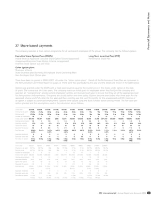 27 Share-based payments
The company operates a share option programme for all permanent employees of the group. The company has the following plans:
Executive Share Option Plans (ESOPs) Long Term Incentive Plan (LTIP)
Inland Revenue Approved Executive Share Option Scheme (approved) Performance Share Plan
Unapproved Executive Share Option Scheme (unapproved)
Incentive Stock Option sub plan (ISO)
Other option plans
Sharesave scheme
Share incentive plan (formerly All Employee Share Ownership Plan)
Non-Employee Stock Option plan
There have been no grants in 2008 (2007: nil) under the “other option plans”. Details of the Performance Share Plan are contained in
the Remuneration Committee Report on page 23. There were two grants during the year and the details are shown in the table below.
Options are granted under the ESOPs with a fixed exercise price equal to the market price of the shares under option at the date
of grant. The contractual life is ten years. The company makes an initial grant to employees when they first join the company and
operates an “evergreening” process where employees’ options are reviewed each year to ensure that they are at the appropriate level
for their position and experience. The grants are usually within one times salary. Options become exercisable after three years for the
approved scheme and 25% after the first year and then monthly over the next 36 months for the unapproved and ISO. Exercise of
an option is subject to continued employment. Options were valued using the Black-Scholes option-pricing model. The fair value per
option granted and the assumptions used in the calculation are as follows:
Grant date 25/2/08 25/2/08 31/3/08 31/3/08 14/5/08 14/5/08 14/5/08 11/8/08 11/8/08 29/9/08 29/9/08 29/9/08 08/12/08 08/12/08
Share price at grant 27.25p 27.25p 22.5p 22.5p 23.5p 23.5p 23.5p 18p 18p 19.5p 19.5p 19.5p 12.75p 12.75p
Exercise price 27.25p 27.25p 22.5p 22.5p 23.5p 0.1p 23.5p 18p 18p 19.5p 0.1p 19.5p 12.75p 12.75p
number of employees 16 7 1 1 1 3 1 3 1 17 2 7 2 2
Share under option 907,743 198,091 15,000 9,000 72,341 700,000 127,659 30,000 21,000 1,471,154 600,000 394,846 100,000 70,000
Vesting period (years) 1-4 3 1-4 3 1-4 3 3 1-4 3 1-4 3 3 1-4 3
Expected volatility 27% 27% 27% 27% 27% 27% 27% 28% 28% 29% 29% 29% 34% 34%
Option life (years) 10 10 10 10 10 10 10 10 10 10 10 10 10 10
Expected life (years) 3-6 5 3-6 5 3-6 3 5 3-6 5 3-6 3 5 3-6 5
Risk free rate 4.24%- 4.41% 3.81%- 4.41% 4.58%- 4.61% 4.61% 5.25%- 5.31% 5.11%- 5.14% 5.14% 2.67%- 3.23%
4.49% 4.05% 4.65% 5.43% 5.25% 3.41%
Expected dividends 0 0 0 0 0 0 0 0 0 0 0 0 0 0
Expected lapse rate 11 20 11 0 0 0 20 11 0 0 0 0 0 0
Fair value of option 6.51p- 8.85p 5.24p- 7.08p 5.66p- 23.5p 7.66p 4.75p- 6.35p 5.20p- 19.5p 6.96p 3.33p- 4.48p
9.88p 7.92p 8.55p 7.04p 7.70p 4.98p
Grant date 16/2/07 16/2/07 3/4/07 3/4/07 15/5/07 3/8/07 3/8/07 7/9/07 27/9/07 27/9/07
Share price at grant 46.75p 46.75p 46p 46p 57.50p 47.5p 47.5p 44.75p 48.25p 48.25p
Exercise price 46.75p 46.75p 46p 46p 0.1p 47.5p 47.5p 44.75p 48.25p 48.25p
Number of employees 5 6 22 1 3 14 14 1 4 1
Share under option 88,000 67,000 1,090,000 7,500 506,578 423,500 247,000 10,000 310,000 28,500
Vesting period (years) 1-4 3 1-4 3 3 1-4 3 1-4 1-4 3
Expected volatility 26% 26% 25% 25% 25% 26% 26% 26% 26% 26%
Option life (years) 10 10 10 10 10 10 10 10 10 10
Expected life (years) 3-6 5 3-6 5 5 3-6 5 3-6 3-6 5
Risk-free rate 4.96%- 5.03% 5.13%- 5.18% 5.18% 5.30%- 5.35% 5.68%- 5.53%- 5.56%
5.16% 5.31% 5.47% 5.9% 5.64%
Expected dividends 0 0 0 0 0 0 0 0 0 0
Expected lapse rate 11% 20% 6% 0% 0% 11% 20% 0% 0% 0%
Fair value of option 11.35p- 11.16p- 11.76p- 11.37p- 12.20p- 16.56p
17.01p 15.33 16.79p 15.10p 57.50p 17.70p 15.93p 17.12p 18.43p
FinancialStatementsandNotes
65ARC International plc Annual Report and Accounts 2008
 