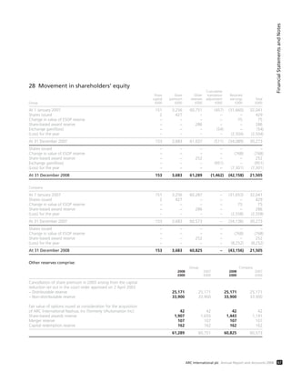 28 Movement in shareholders’ equity
Cumulative
Share Share Other translation Retained
capital premium reserves adjustment earnings Total
Group £000 £000 £000 £000 £000 £000
At 1 January 2007 151 3,256 60,751 (457) (31,660) 32,041
Shares issued 2 427 – – – 429
Change in value of ESOP reserve – – – – 75 75
Share-based award reserve – – 286 – – 286
Exchange gain/(loss) – – – (54) – (54)
(Loss) for the year – – – – (2,504) (2,504)
At 31 December 2007 153 3,683 61,037 (511) (34,089) 30,273
Shares issued – – – – – –
Change in value of ESOP reserve – – – – (768) (768)
Share-based award reserve – – 252 – – 252
Exchange gain/(loss) – – – (951) – (951)
(Loss) for the year – – – – (7,301) (7,301)
At 31 December 2008 153 3,683 61,289 (1,462) (42,158) 21,505
Company
At 1 January 2007 151 3,256 60,287 – (31,653) 32,041
Shares issued 2 427 – – – 429
Change in value of ESOP reserve – – – – 75 75
Share-based award reserve – – 286 – – 286
(Loss) for the year – – – – (2,558) (2,558)
At 31 December 2007 153 3,683 60,573 – (34,136) 30,273
Shares issued – – – – – –
Change in value of ESOP reserve – – – – (768) (768)
Share-based award reserve – – 252 – – 252
(Loss) for the year – – – – (8,252) (8,252)
At 31 December 2008 153 3,683 60,825 – (43,156) 21,505
Other reserves comprise:
Group Company
2008 2007 2008 2007
£000 £000 £000 £000
Cancellation of share premium in 2003 arising from the capital
reduction set out in the court order approved on 2 April 2003
– Distributable reserve 25,171 25,171 25,171 25,171
– Non-distributable reserve 33,900 33,900 33,900 33,900
Fair value of options issued as consideration for the acquisition
of ARC International Nashua, Inc (formerly VAutomation Inc): 42 42 42 42
Share-based awards reserve 1,907 1,655 1,443 1,191
Merger reserve 107 107 107 107
Capital redemption reserve 162 162 162 162
61,289 60,751 60,825 60,573
FinancialStatementsandNotes
67ARC International plc Annual Report and Accounts 2008
 