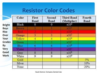 Saudi Aramco: Company General Use
Resistor Color Codes
Bright
Boys
Rise
Over
Your
Grades
By
Very
Good
Work
 
