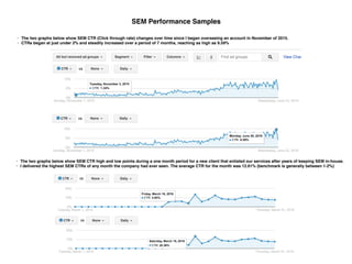 • The two graphs below show SEM CTR (Click through rate) changes over time since I began overseeing an account in November of 2015.
• CTRs began at just under 2% and steadily increased over a period of 7 months, reaching as high as 9.59%
SEM Performance Samples
• The two graphs below show SEM CTR high and low points during a one month period for a new client that enlisted our services after years of keeping SEM in-house.
• I delivered the highest SEM CTRs of any month the company had ever seen. The average CTR for the month was 12.61% (benchmark is generally between 1-2%)
 