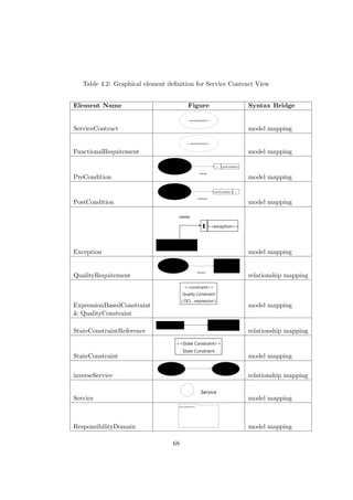 Table 4.2: Graphical element deﬁnition for Service Contract View
Element Name Figure Syntax Bridge
ServiceContract model mapping
FunctionalRequirement model mapping
PreCondition model mapping
PostCondition model mapping
Exception model mapping
QualityRequirement relationship mapping
ExpressionBasedConstraint
& QualityConstraint
model mapping
StateConstraintReference relationship mapping
StateConstraint model mapping
inverseService relationship mapping
Service model mapping
ResponsibilityDomain model mapping
68
 