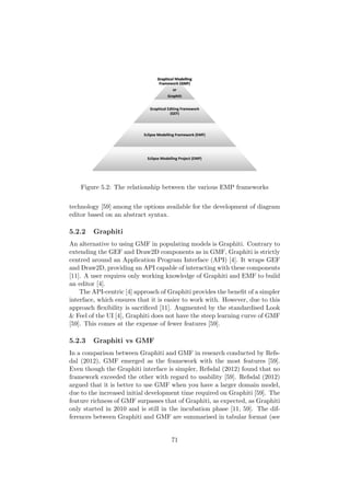 Graphical Modelling
Framework (GMF)
or
Graphiti
Graphical Editing Framework
(GEF)
Eclipse Modelling Framework (EMF)
Eclipse Modelling Project (EMP)
Figure 5.2: The relationship between the various EMP frameworks
technology [59] among the options available for the development of diagram
editor based on an abstract syntax.
5.2.2 Graphiti
An alternative to using GMF in populating models is Graphiti. Contrary to
extending the GEF and Draw2D components as in GMF, Graphiti is strictly
centred around an Application Program Interface (API) [4]. It wraps GEF
and Draw2D, providing an API capable of interacting with these components
[11]. A user requires only working knowledge of Graphiti and EMF to build
an editor [4].
The API-centric [4] approach of Graphiti provides the beneﬁt of a simpler
interface, which ensures that it is easier to work with. However, due to this
approach ﬂexibility is sacriﬁced [11]. Augmented by the standardised Look
& Feel of the UI [4], Graphiti does not have the steep learning curve of GMF
[59]. This comes at the expense of fewer features [59].
5.2.3 Graphiti vs GMF
In a comparison between Graphiti and GMF in research conducted by Refs-
dal (2012), GMF emerged as the framework with the most features [59].
Even though the Graphiti interface is simpler, Refsdal (2012) found that no
framework exceeded the other with regard to usability [59]. Refsdal (2012)
argued that it is better to use GMF when you have a larger domain model,
due to the increased initial development time required on Graphiti [59]. The
feature richness of GMF surpasses that of Graphiti, as expected, as Graphiti
only started in 2010 and is still in the incubation phase [11, 59]. The dif-
ferences between Graphiti and GMF are summarised in tabular format (see
71
 
